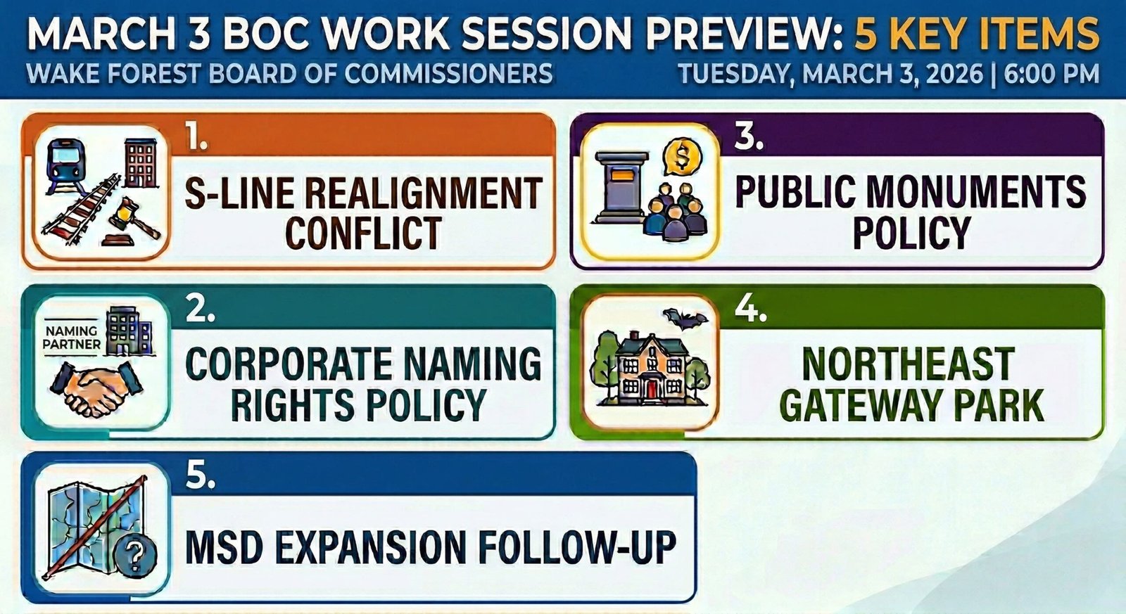 An infographic previewing the Wake Forest Board of Commissioners work session for Tuesday, March 3, 2026, at 6:00 PM. The graphic is titled 'March 3 BOC Work Session Preview: 5 Key Items' and features five numbered, colored tiles with corresponding icons and text. Tile 1 is orange and reads 'S-Line Realignment Conflict' with an icon of a train and a gavel. Tile 2 is teal and reads 'Corporate Naming Rights Policy' with an icon of shaking hands and a building labeled 'Naming Partner'. Tile 3 is purple and reads 'Public Monuments Policy' with an icon of a monument, a dollar sign, and people. Tile 4 is green and reads 'Northeast Gateway Park' with an icon of a house and a flying bat. Tile 5 is blue and reads 'MSD Expansion Follow-Up' with an icon of a map and a question mark An infographic previewing the Wake Forest Board of Commissioners work session for Tuesday, March 3, 2026, at 6:00 PM. The graphic is titled 'March 3 BOC Work Session Preview: 5 Key Items' and features five numbered, colored tiles with corresponding icons and text. Tile 1 is orange and reads 'S-Line Realignment Conflict' with an icon of a train and a gavel. Tile 2 is teal and reads 'Corporate Naming Rights Policy' with an icon of shaking hands and a building labeled 'Naming Partner'. Tile 3 is purple and reads 'Public Monuments Policy' with an icon of a monument, a dollar sign, and people. Tile 4 is green and reads 'Northeast Gateway Park' with an icon of a house and a flying bat. Tile 5 is blue and reads 'MSD Expansion Follow-Up' with an icon of a map and a question mark