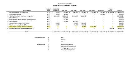 A portion of the Town of Wake Forest's Capital Improvement Plan (CIP) Public Facilities Summary by Project, released on December 3, 2025. The table shows priority levels, project titles, and proposed spending across fiscal years from July 2025 to 2030 and beyond. The line item titled '9 Senior Center Building - Additional Building' is highlighted in yellow, showing a Medium (M - 3) priority. It allocates $50,000 in 2028-2029 and $16,000,000 in 2029-2030, totaling $16,050,000 in future funding for a second senior center facility.