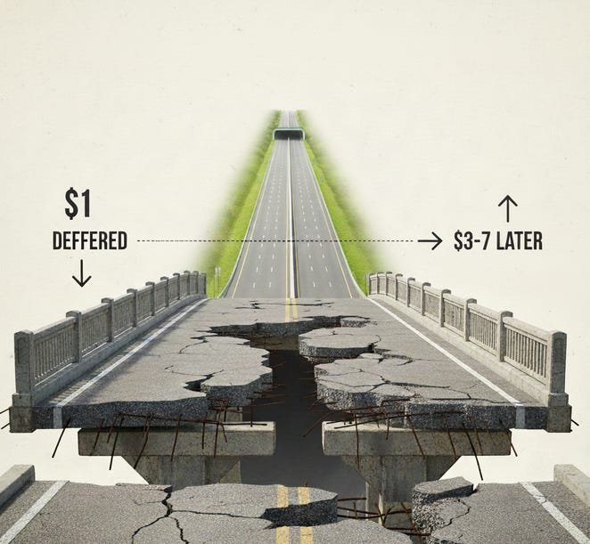 Wake Forest infrastructure cliff fix-it-first: the true cost of deferred maintenance Wake Forest infrastructure cliff fix-it-first concept showing a crumbling bridge alongside a maintained highway, illustrating the cost of deferred maintenance versus proactive repair