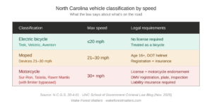 Featured image for: Street Takeovers, Silent Motorcycles, and the Law: What Wake Forest Parents Need to Know About E-Bikes