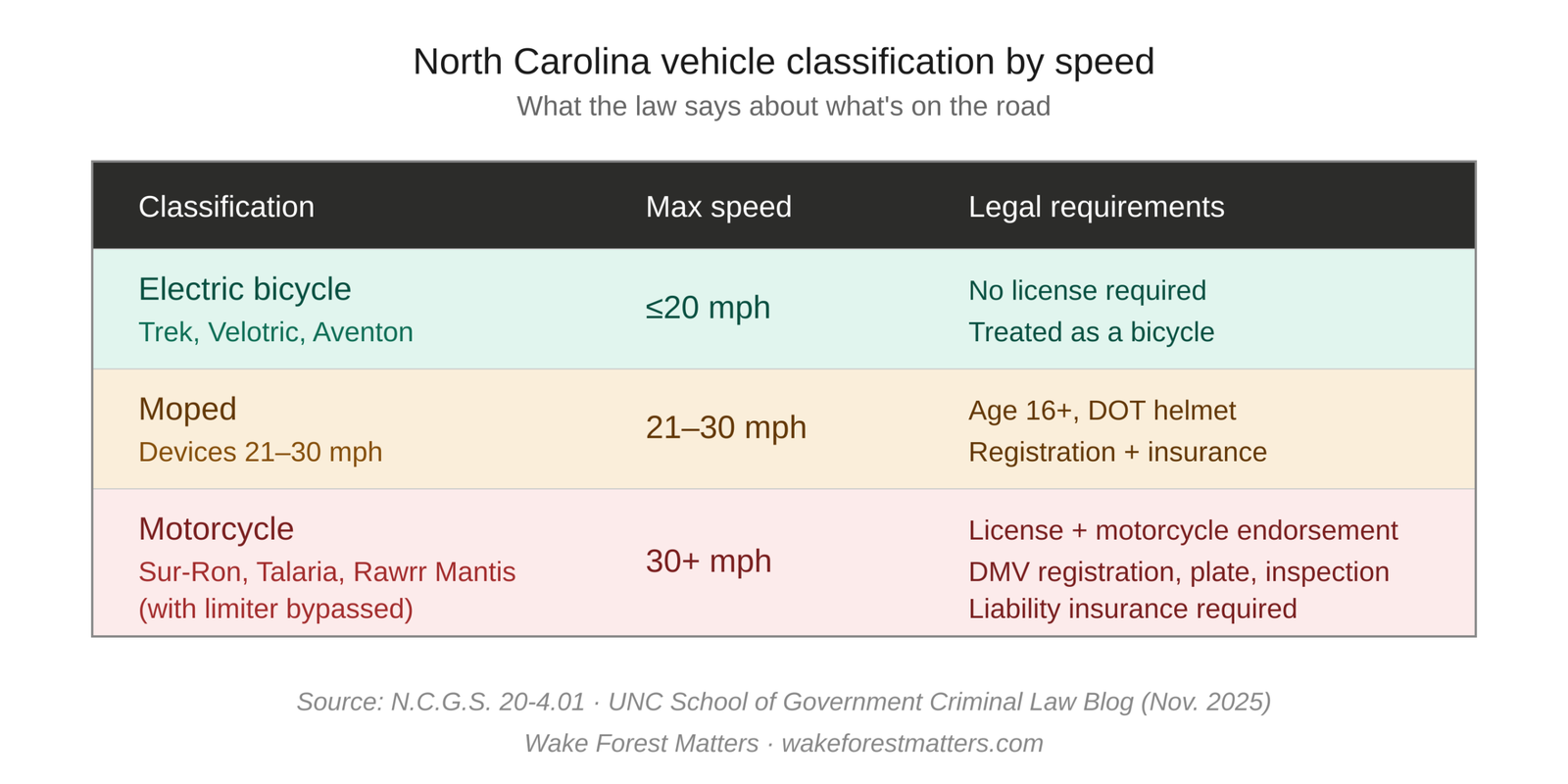 Featured image for: Street Takeovers, Silent Motorcycles, and the Law: What Wake Forest Parents Need to Know About E-Bikes